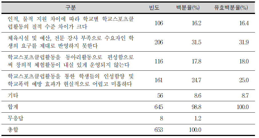 학교스포츠 클럽 활동 운영의 문제점에 대한 학생들의 견해