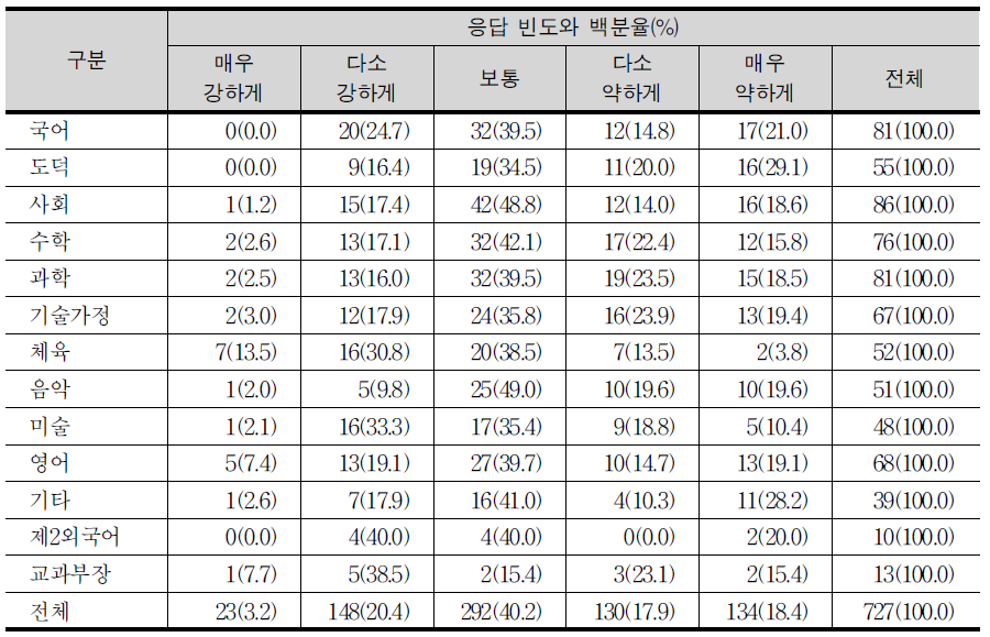 학교스포츠 클럽 활동이 인성 함양 및 학교 폭력 예방에 기여하는 정도(교사)