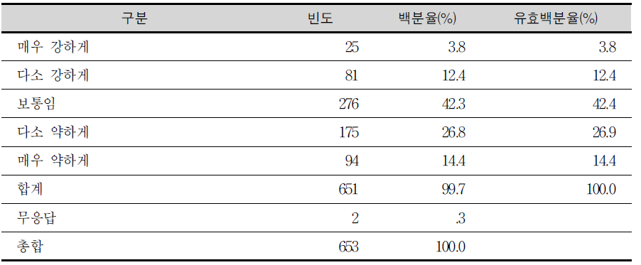 학교스포츠 클럽 활동이 인성 함양 및 학교 폭력 예방에 기여하는 정도(학생)