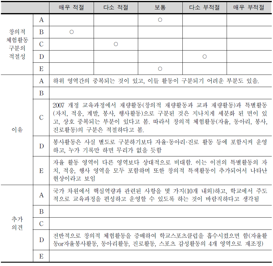 중학교 창의적 체험활동 구분의 적절성과 이유