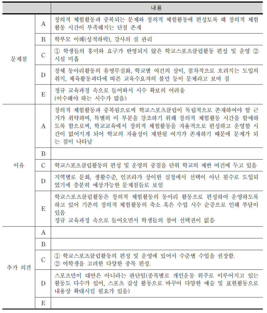 학교스포츠클럽활동 편성･운영상의 문제점 및 이유