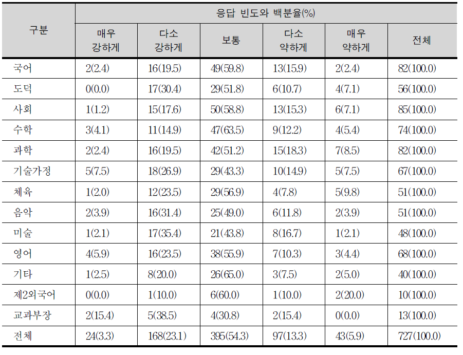 진로와 직업이 중학생들의 진로 탐색 및 결정에 기여하는 정도(교사)