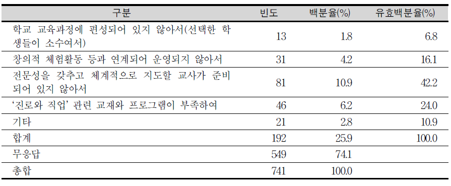 진로와 직업이 중학생들의 진로 탐색에 기여하지 못하는 이유(교사)