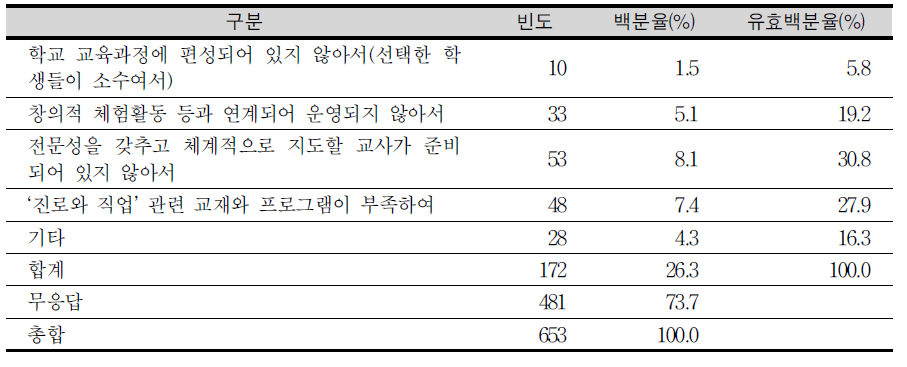 진로와 직업이 중학생들의 진로 탐색에 기여하지 못하는 이유(학생)