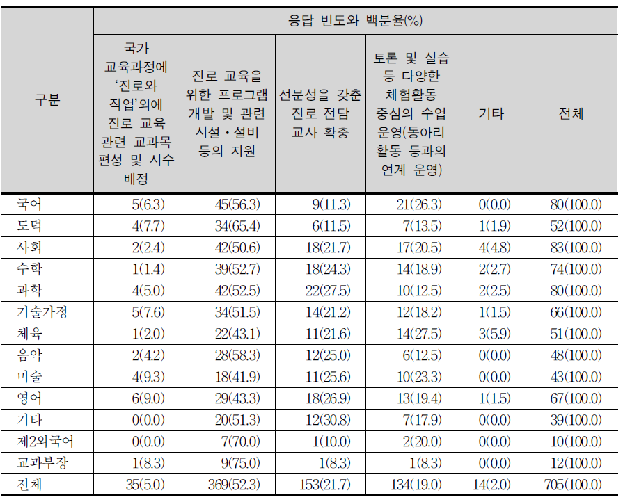 진로교육 내실화를 교과별 교사의 견해