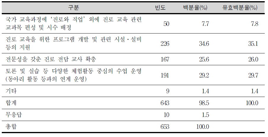 진로교육 내실화를 교과별 학생의 견해