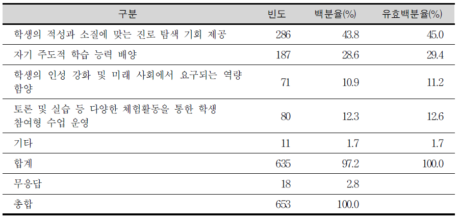 자유학기제 운영 취지에 대한 중학생의 견해