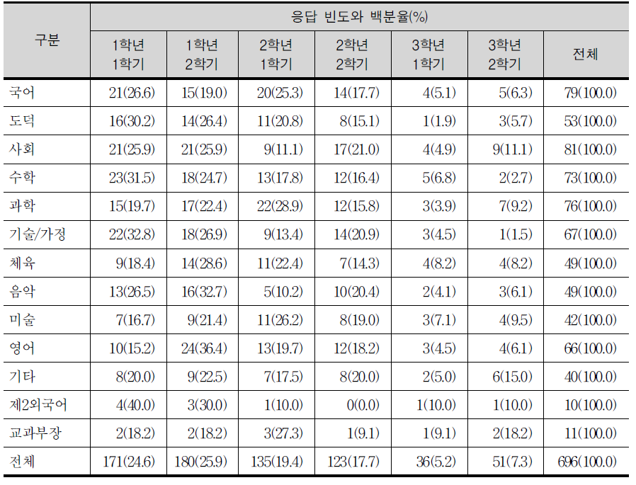 자유학기제 운영의 적절한 시기에 대한 교과별 교사의 견해