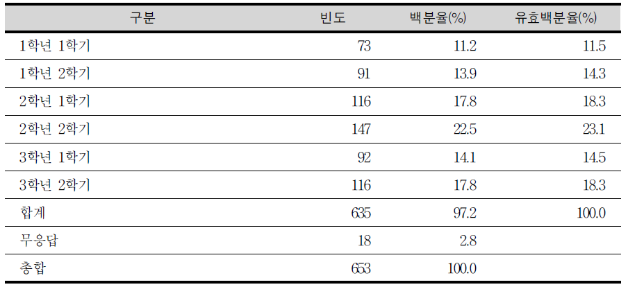 자유학기제 운영의 적절한 시기에 대한 중학생의 견해