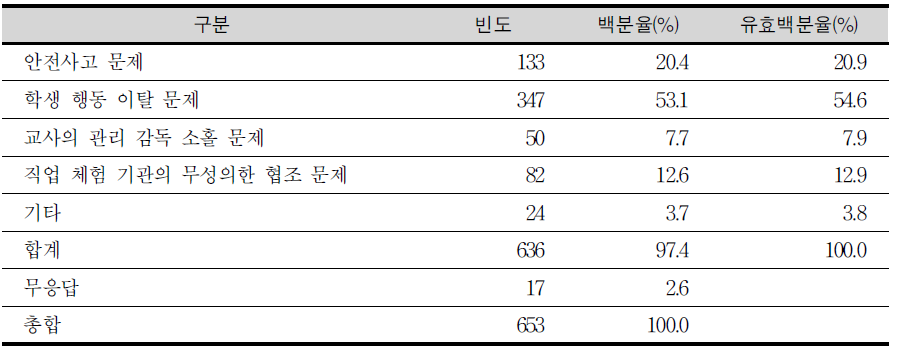 자유학기제 시행 시 예상되는 문제점