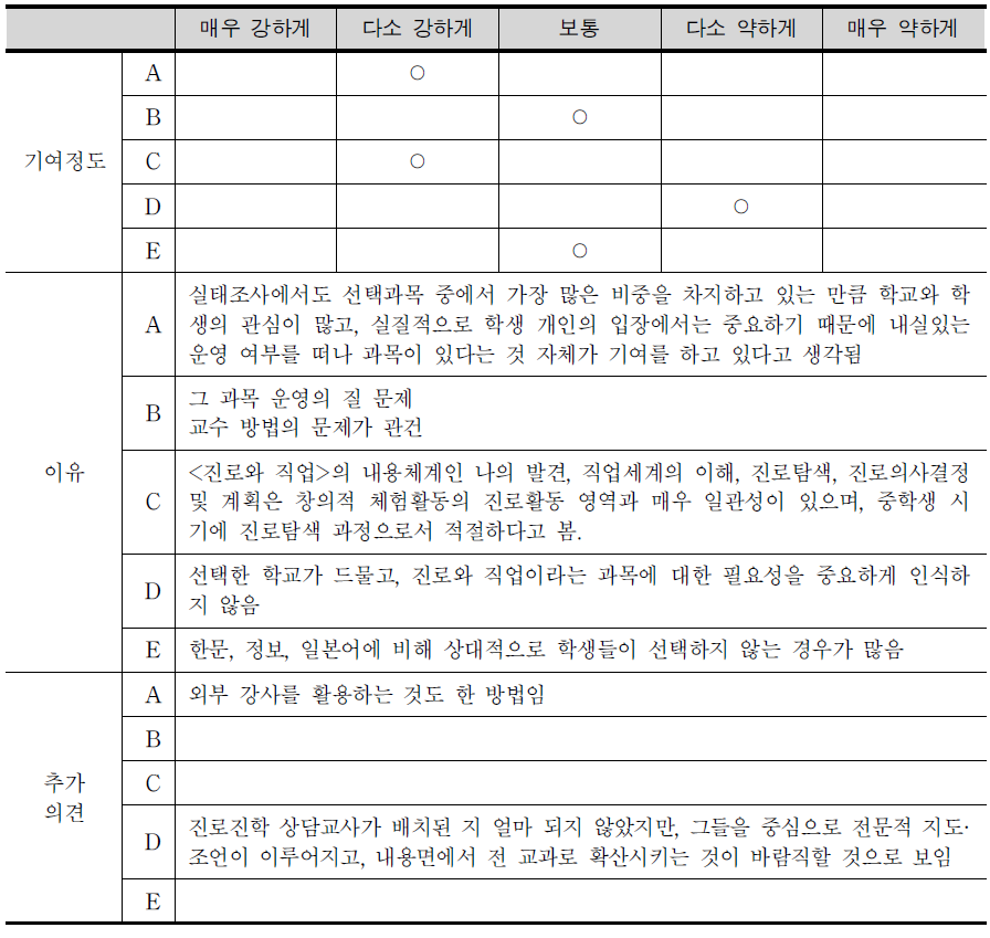 ‘진로와 직업’ 선택과목이 중학생의 진로 탐색 및 결정에 주는 기여 정도 및 이유