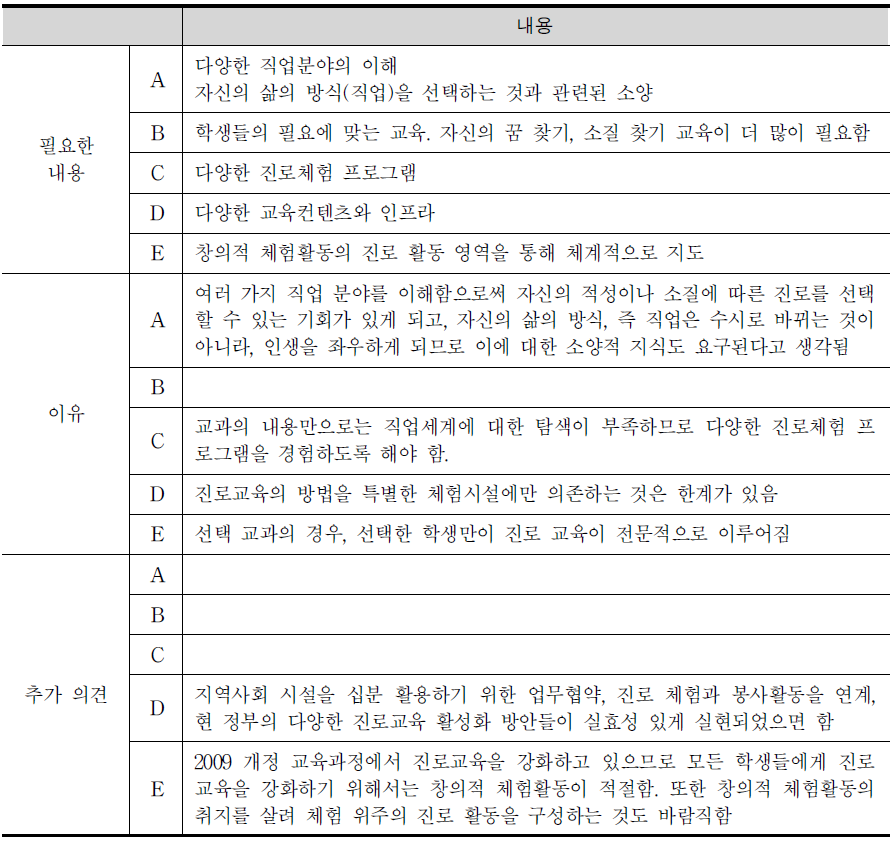 중학교의 진로 교육 내실화를 위해 필요한 내용 및 이유