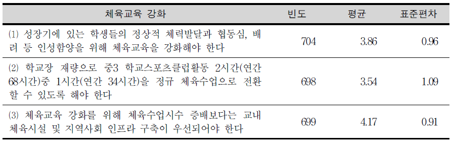 체육교육 강화에 대한 교사들의 인식