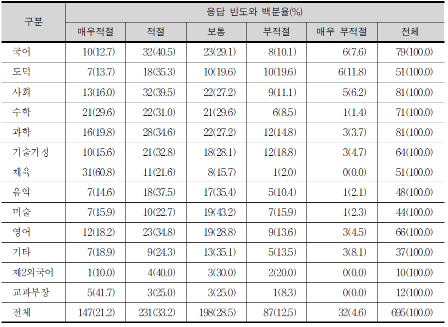 ‘학교장 재량으로 중3 학교스포츠클럽활동 2시간(연간 68시간)중 1시간(연간 34시간)을 정규 체육수업으로 전환할 수 있도록 해야 한다’에 대한 교과별 교사들의 견해