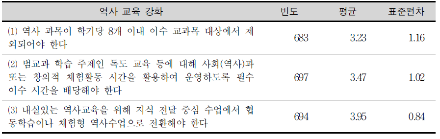 역사교육 강화를 위한 문항별 교사들의 견해