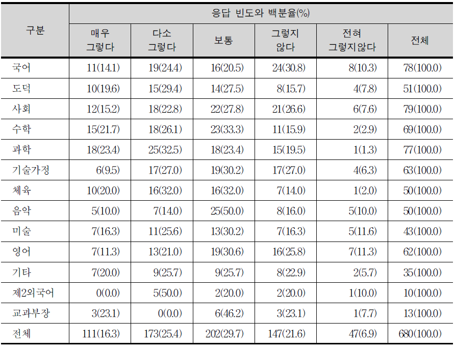 ‘역사 과목이 학기당 8개 이내 이수 교과목 대상에서 제외되어야 한다’에 대한 교과별 교사의 견해