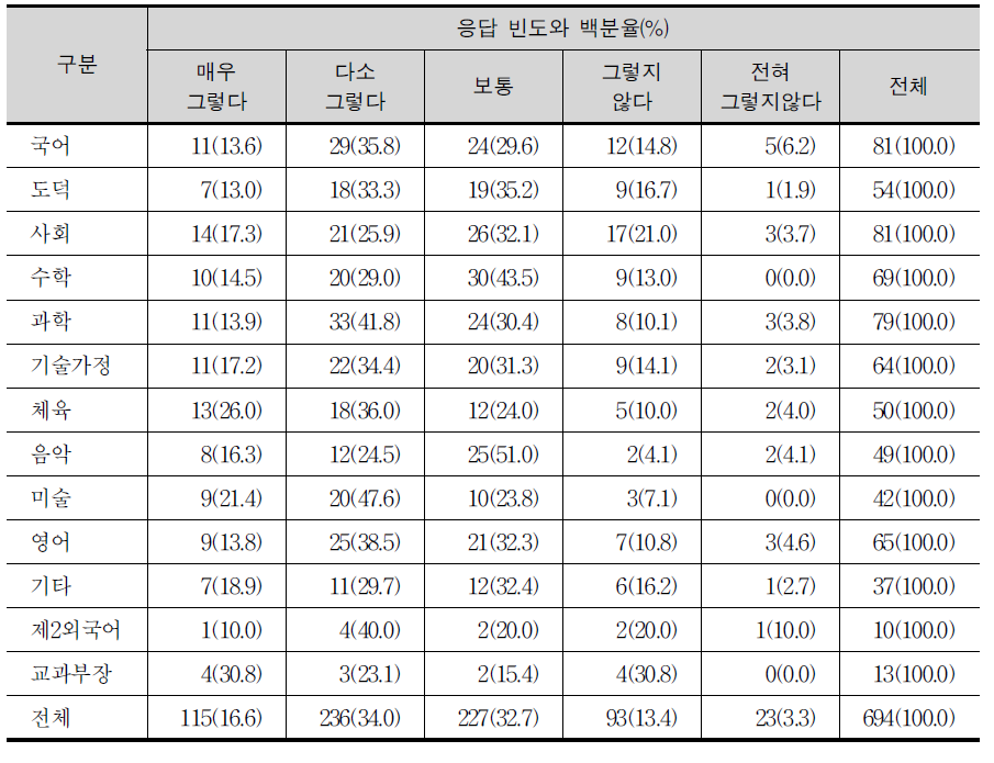 ‘범교과 학습 주제인 독도 교육 등에 대해 사회(역사)과 또는 창의적 체험활동 시간을 활용하여 운영하도록 필수 이수 시간을 배당해야 한다’에 대한 교과별 교사의 견해