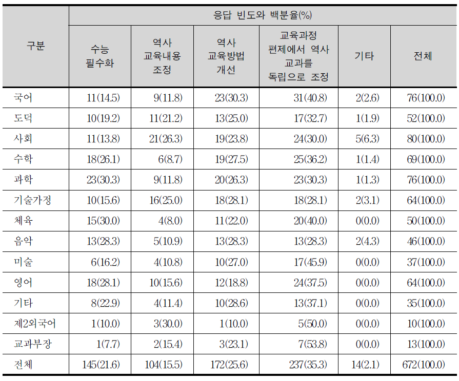 역사 교육 강화를 위해 고려할 사항에 대한 교과별 교사들의 견해