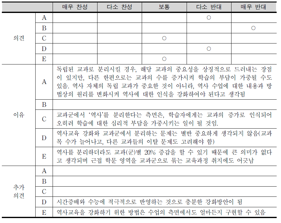 역사교육 강화를 위해 ‘역사’를 분리하여 편성하는 방안에 대한 의견 및 이유