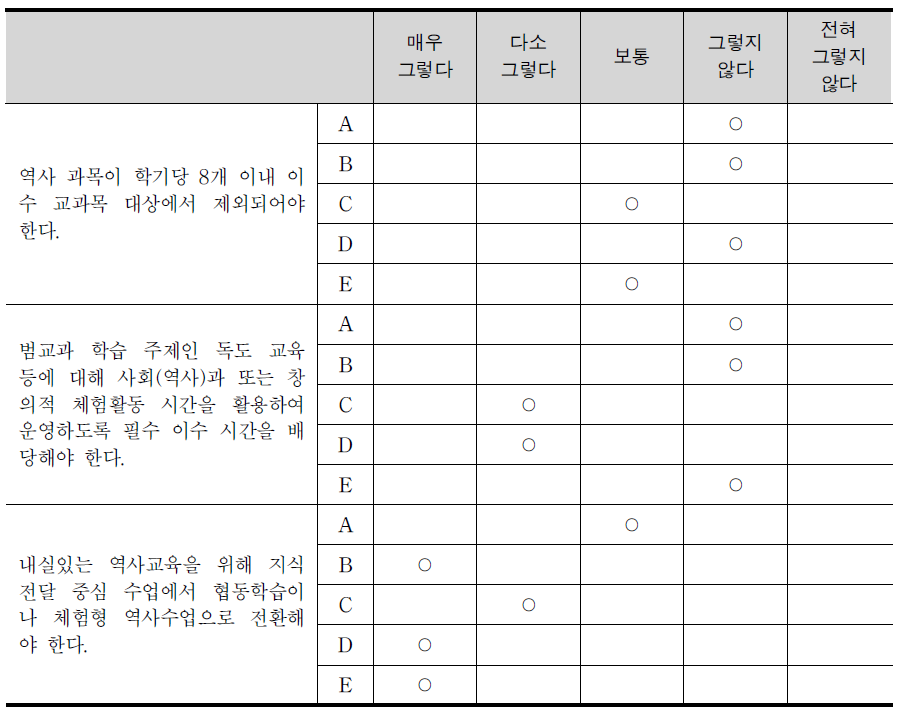 ‘역사교육 강화’와 관한 견해