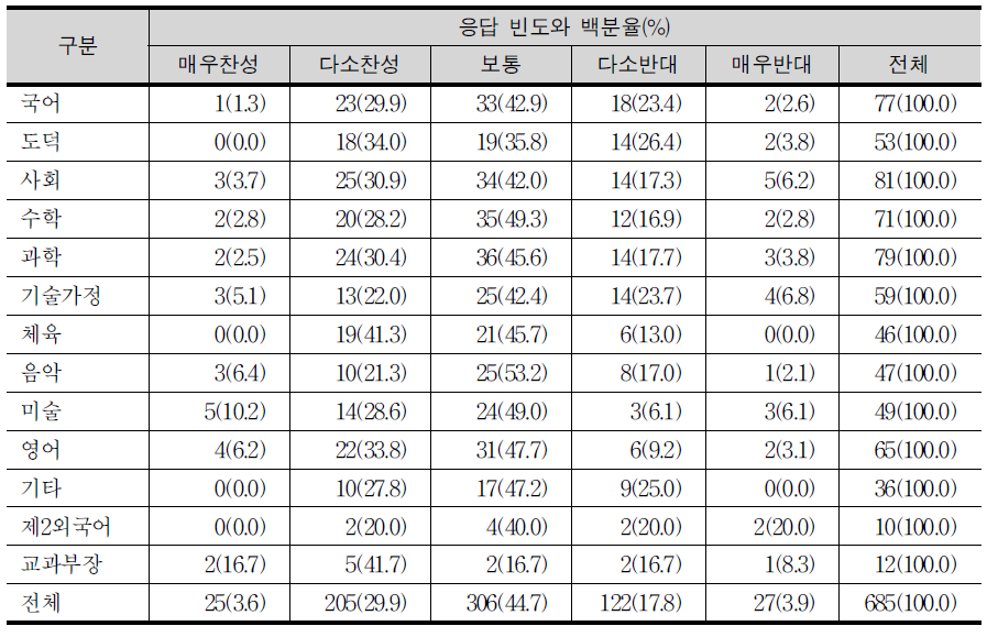 범교과 학습을 교육과정 편제에 포함시키는 것에 대한 교과별 교사들의 견해