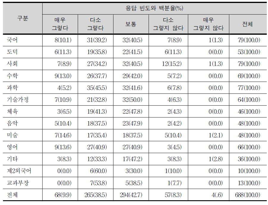 범교과 학습 주제 편성‧운영의 충실성 여부