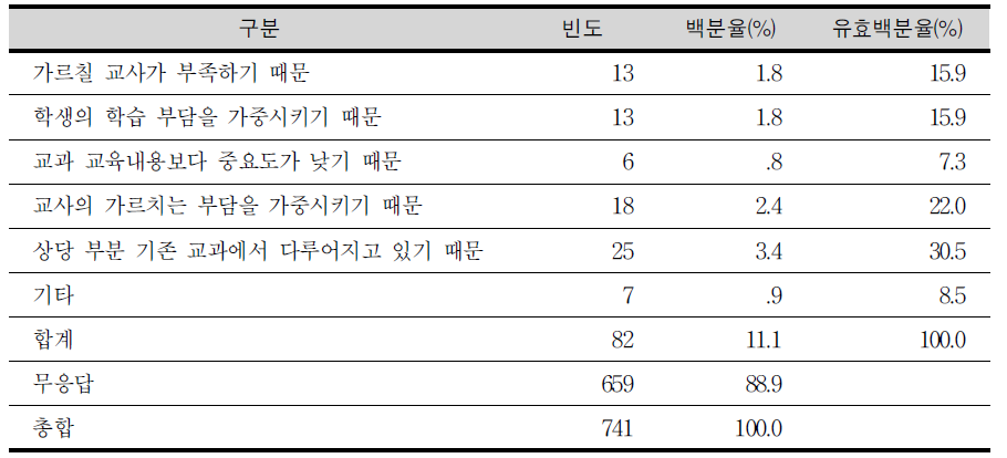 범교과 학습 주제의 편성‧운영이 잘 되지 않는 이유