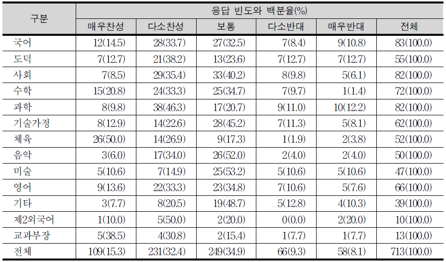 학교스포츠클럽 활동 시수의 체육교과 수업시수 전환에 대한 견해