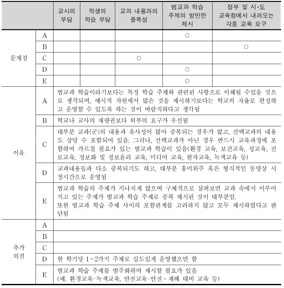 범교과 학습 주제의 편성･운영상의 문제점