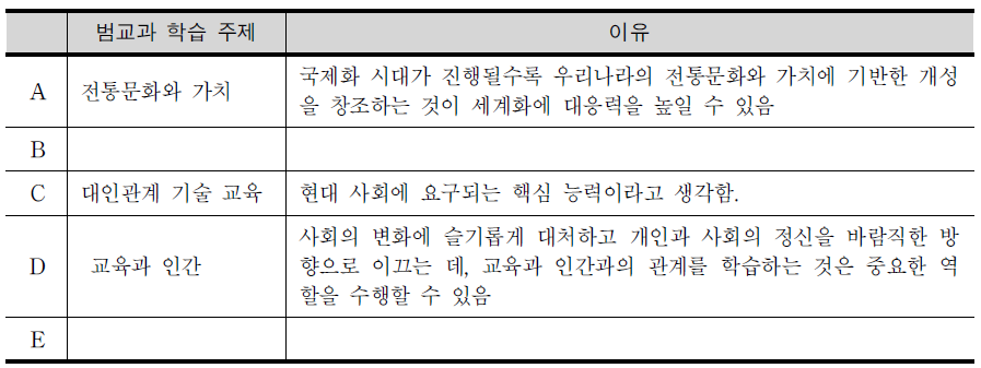 범교과 학습 주제로 새롭게 설정될 필요가 있는 학습 주제 및 이유