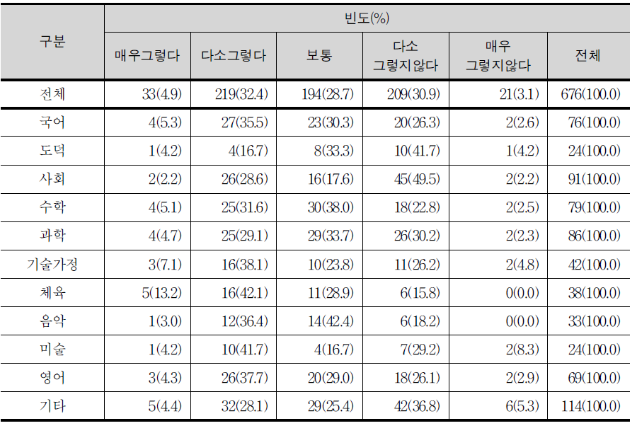 고등학교 수준에서 학생이 배워야 할 내용을 배우고 졸업하는지의 여부