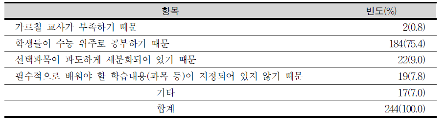 고등학교 수준에서 학생이 배워야 할 내용을 배우고 졸업하지 않는다고 생각하는 이유