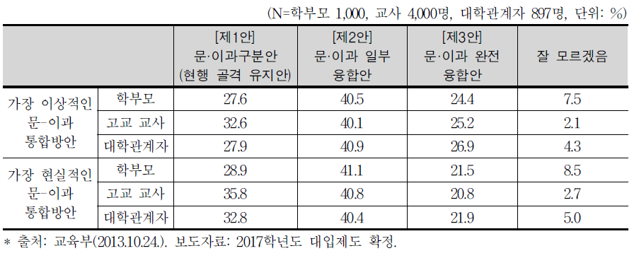 문·이과 통합 방안