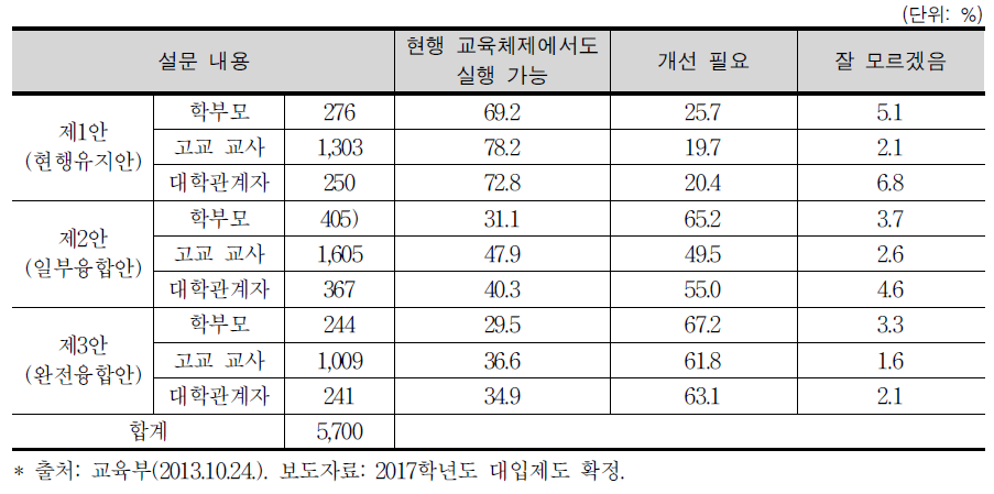 현행 교육체제에서 실행 가능 여부