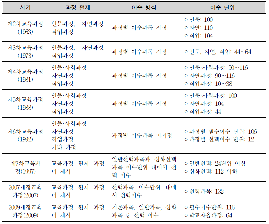 국가 수준 교육과정의 진로집중이수과정 변천