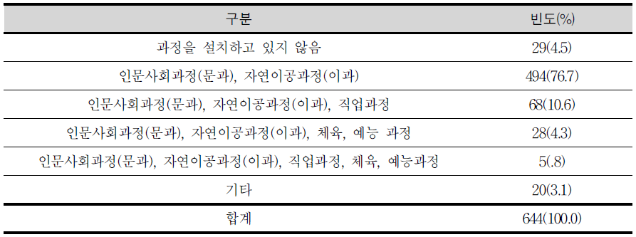 교사 재직 학교에서 현재 운영하는 과정