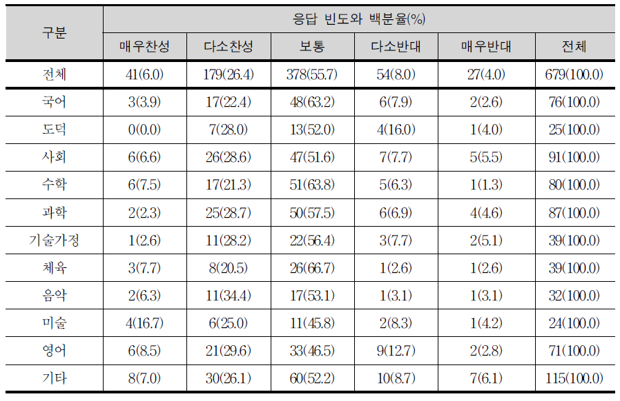 국가수준 교육과정에서 과정 설정 제시에 대한 찬반