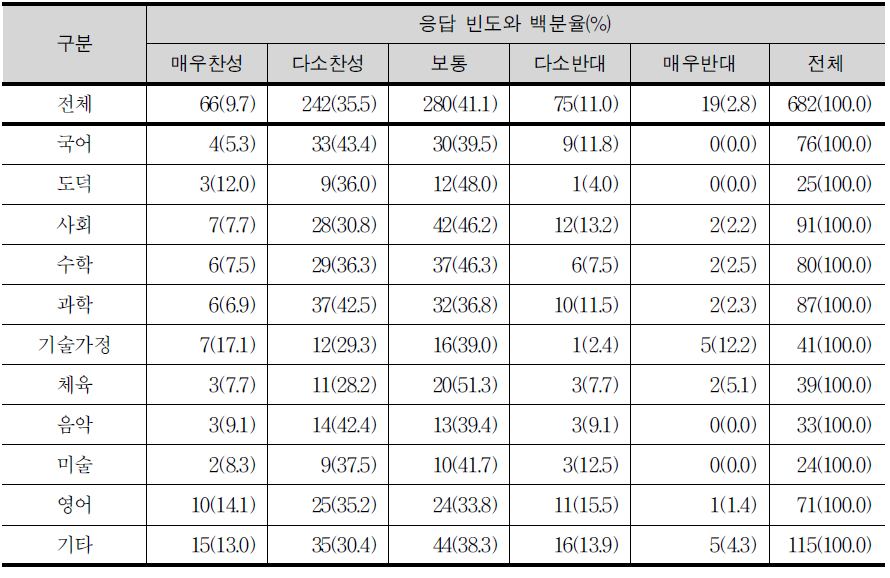 과정 설치를 학교 자율로 둔 것에 대한 찬반 견해