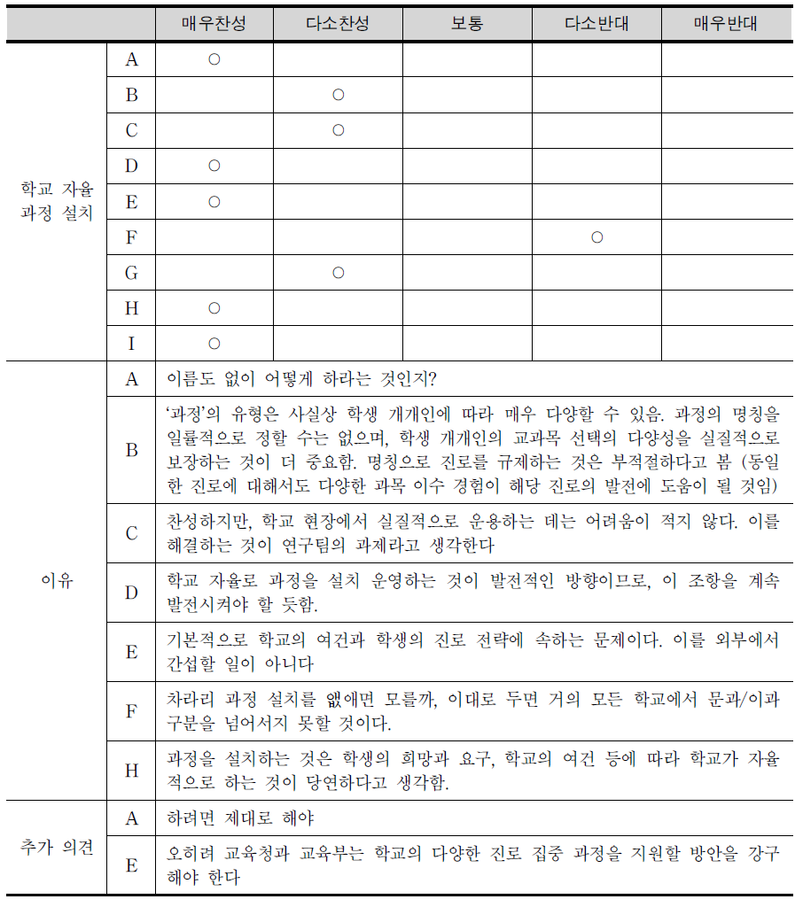 과정 설치를 학교 자율로 둔 것에 대한 전문가 견해 및 이유