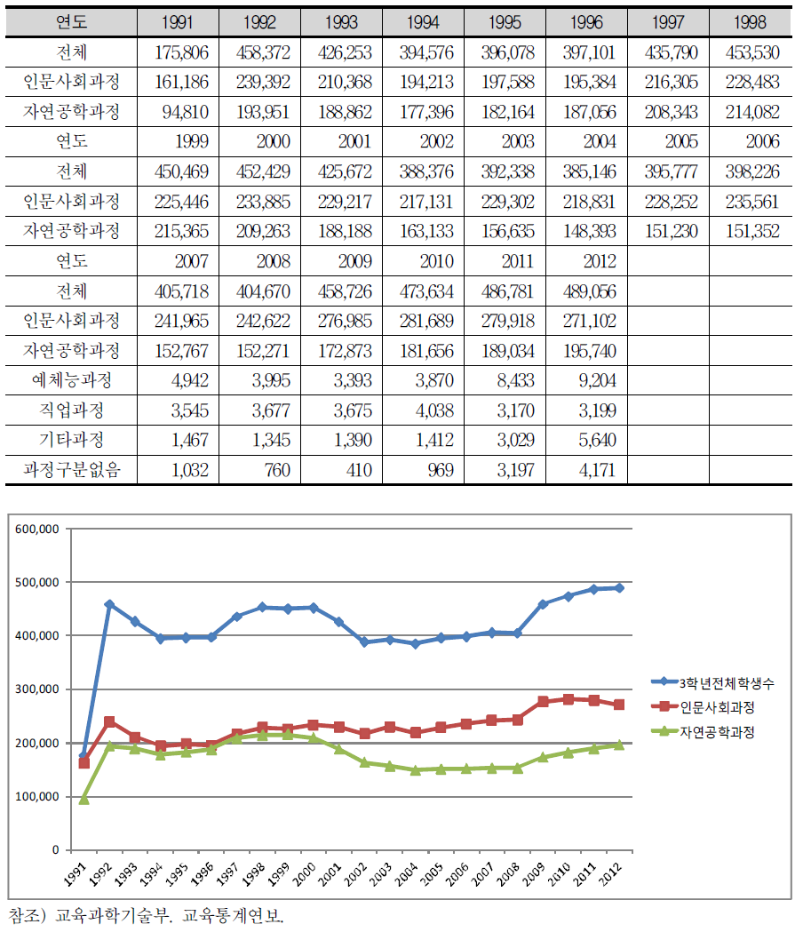 일반 고등학교 3학년 인문사회 과정과 자연공학 과정 학생수