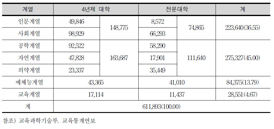 대학 전공 계열별 입학자 수(2012년)