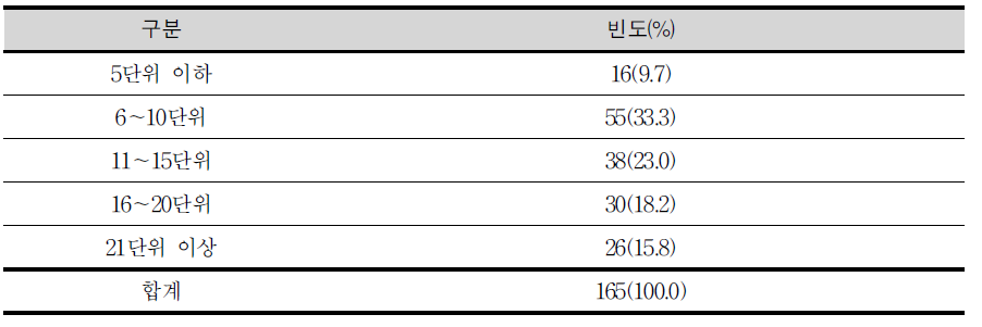 학생 선택과목의 비율 제시 필요시 학생 선택과목의 적정 이수단위