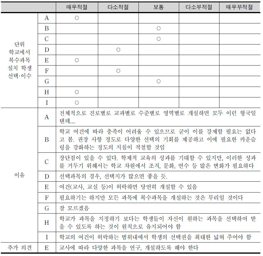 단위 학교에서 교과 내 또는 교과 간에 복수과목 개설 학생 선택·이수 방안에 대한 견해 및 이유