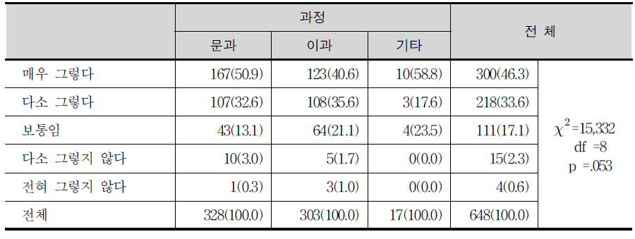 ‘나의 진로와 관련된 과목을 더 많이 개설하면 좋겠다’에 대한 견해