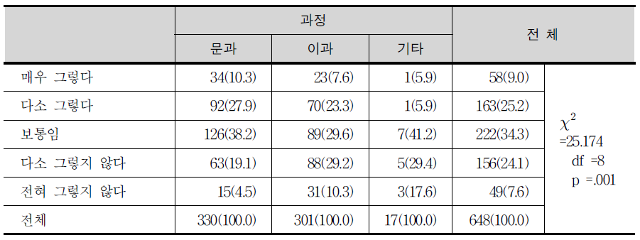 ‘나의 진로와 관련된 과목을 선택하지 못하는 경우가 있다’에 대한 견해