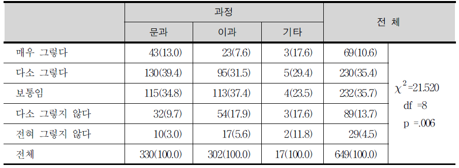 ‘내가 선택할 수 있는 과목이 많지 않다’에 대한 견해