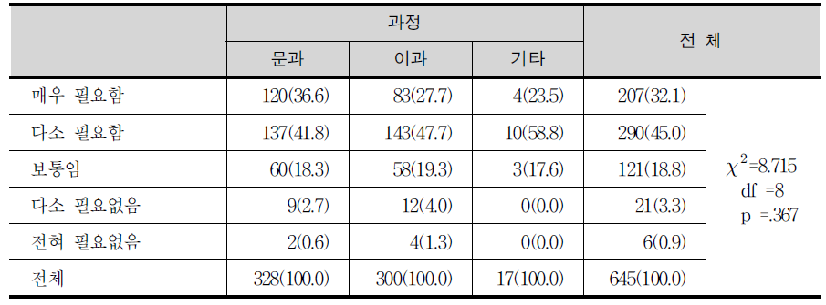 학생 선택과목의 비율을 별도 정하는 것에 대한 필요성 여부