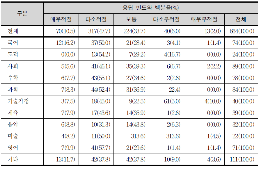 교과 영역(기초, 탐구, 체육ㆍ예술, 생활ㆍ교양) 구분 제시의 적절성