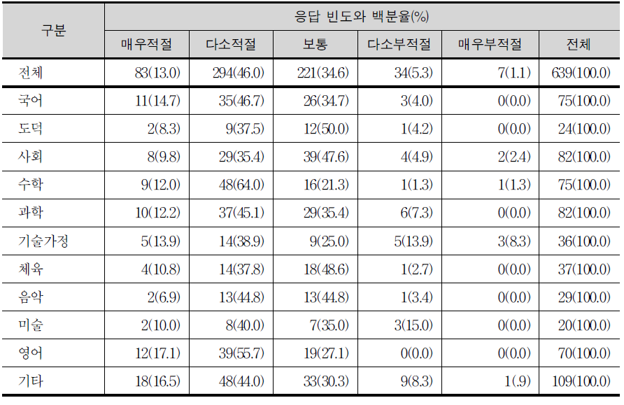 학교 자율 과정 설정의 적절성