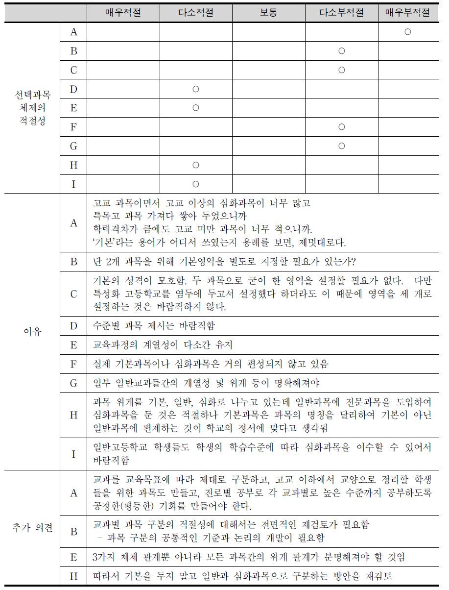 고등학교 선택과목 체제(기본, 일반, 심화 과목) 적절성에 대한 전문가 견해